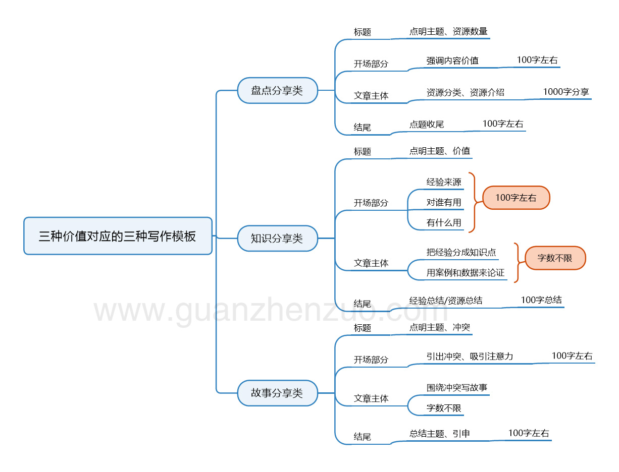 三种价值对应的三种写作模板