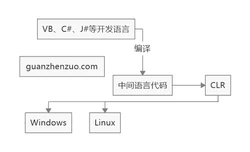 C#学习之路：了解C#